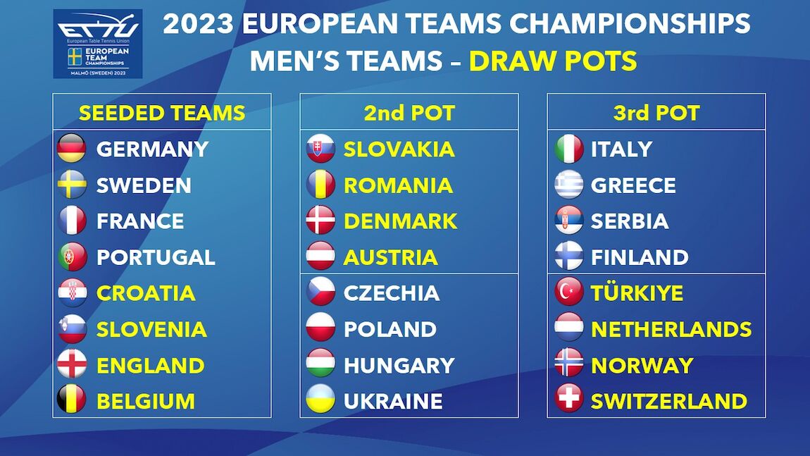 The Draw for the Final Stage of the European Teams Championships is scheduled for June 1st